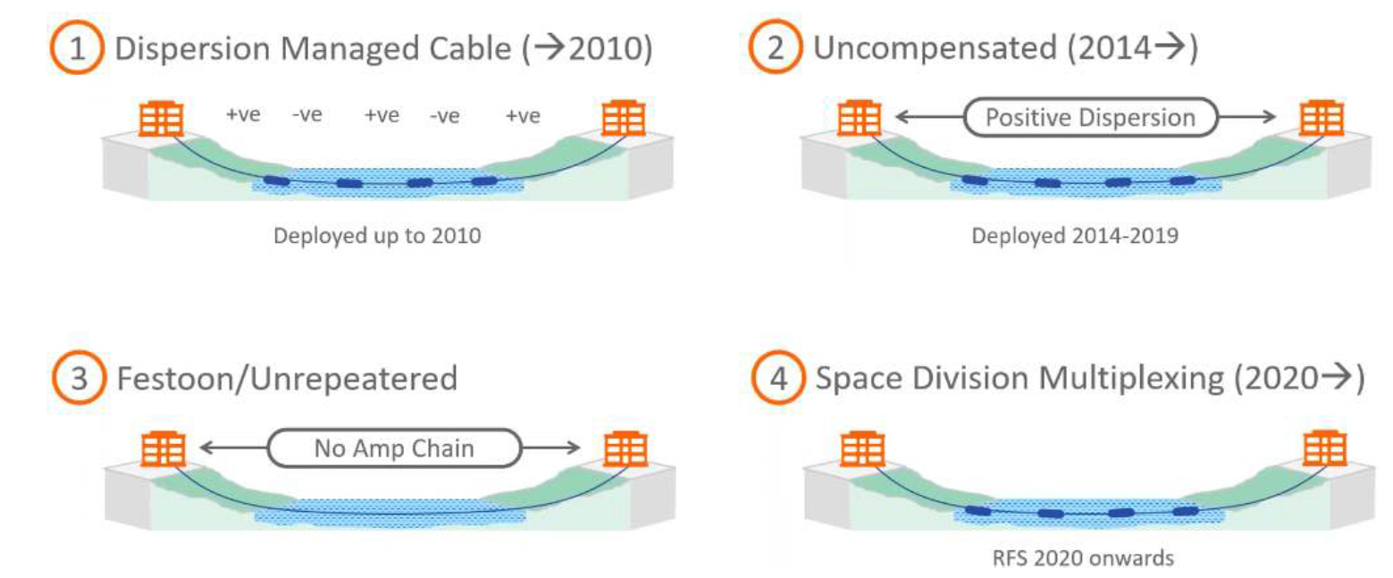 Diagram of submarine cable technology evolution.