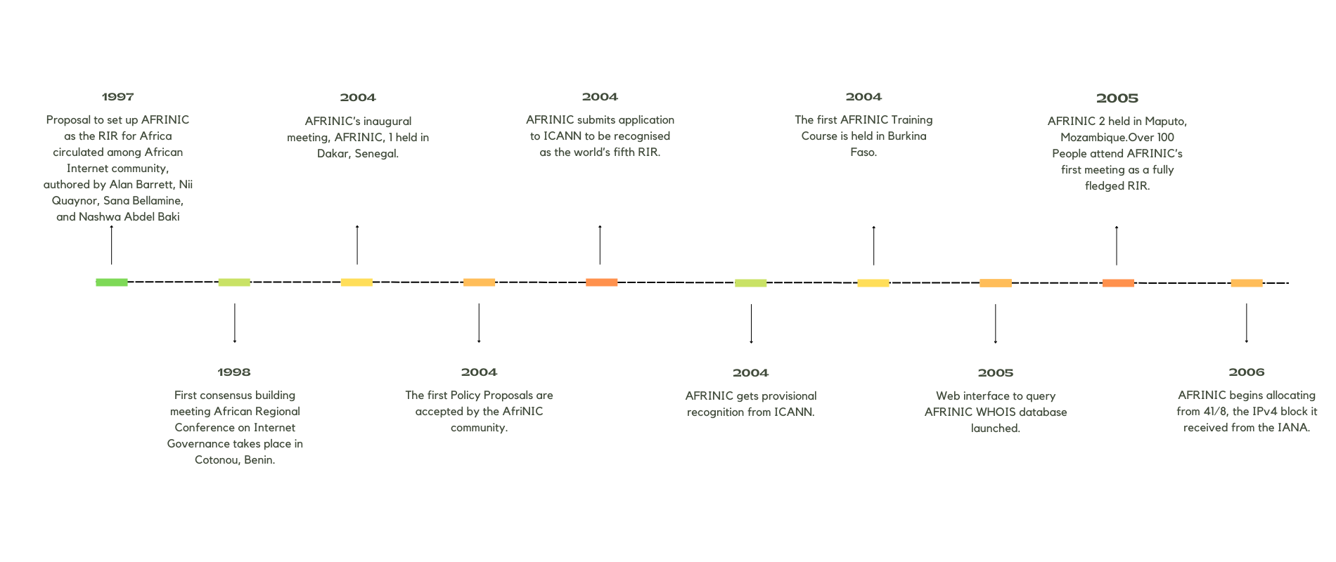 Key Milestones