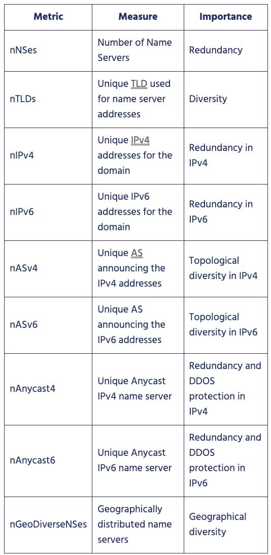 Table 1 — Description of the critical technical metrics associated with measuring the robustness of ccTLDs.
