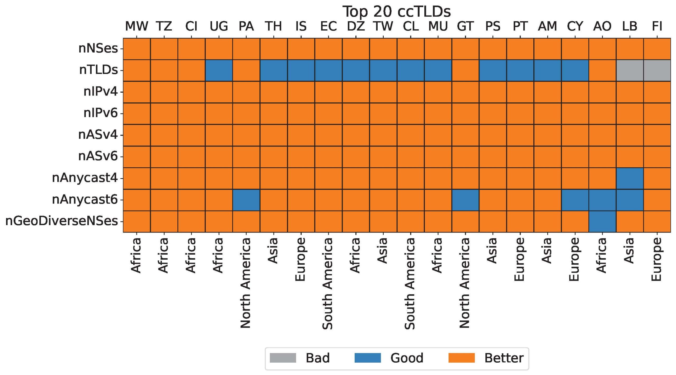 Figure 2 — The Top 20 most mature ccTLDs.